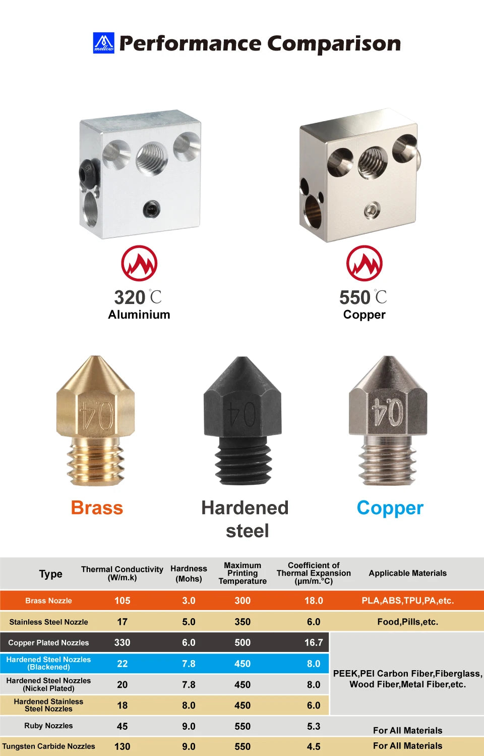 Mellow 3D Printer Parts All Metal NF Smart-CR10 V2.0 Titanium Heat Break Hotend Extruder Kit For Upgrade Creality Ender 3 Aquila