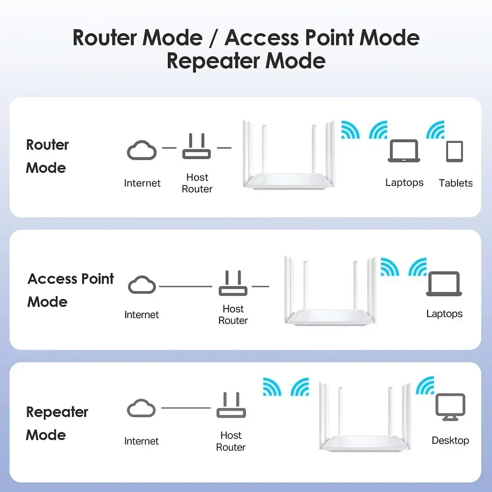 1200M Wireless Router External Antenna Modem Router Wide Coverage WiFi Repeater 2.4G 5G Home Office Amplification Signal Router