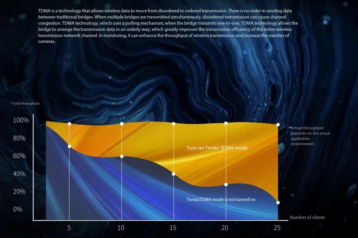 Tenda O6 AC 5.8GHz 11AC Outdoor Long Range CPE Router AP 433 Mbps Upto 10KM